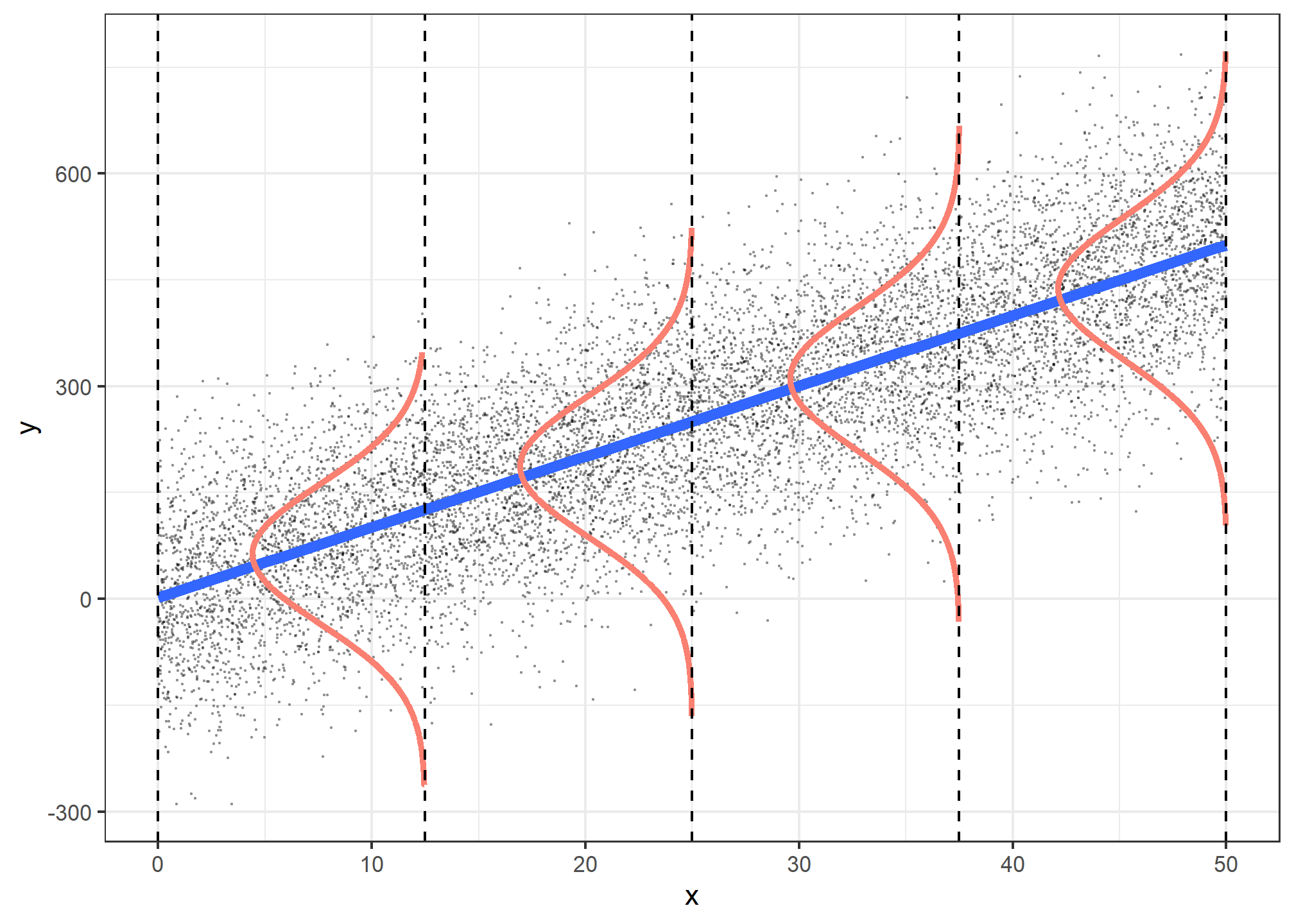 Assumptions for linear ordinary least squares (OLS) regression